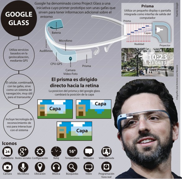 "Funciones de Google Glass" Fuente: ticsyformación.com